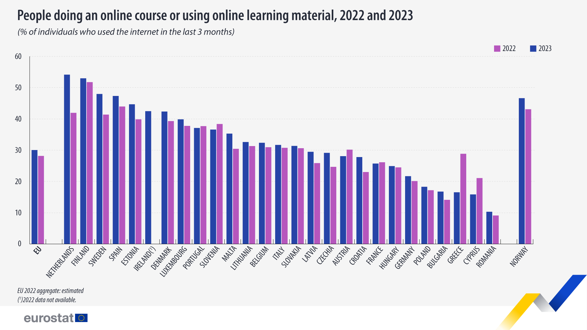 Los españoles a la cabeza de la UE en realizar cursos online