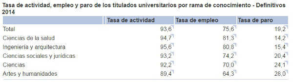 Resultados definitivos de la Encuesta de inserción laboral de los titulados universitarios | INE, 21 de julio de 2016