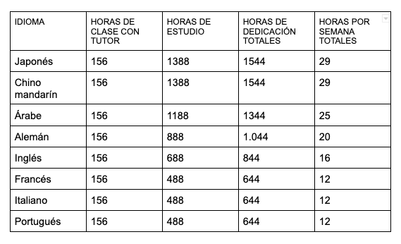 ¿Cuántas horas de estudio requieren los idiomas más difíciles? Del japonés al chino y otras lenguas más asequibles