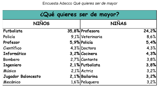 ¿Qué quieren ser de mayores los niños españoles? Aún priman las profesiones de siempre