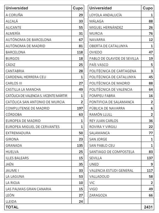 Llegan al BOE 2.431 becas de Colaboración del Ministerio de Educación para jóvenes en departamentos universitarios