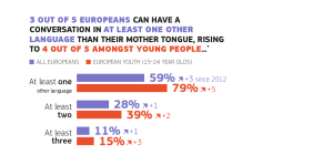 Tres de cada cinco europeos pueden mantener una conversación en otro idioma