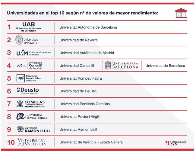 Cuáles son las mejores universidades españolas por su rendimiento según CYD