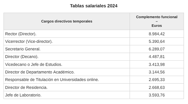 Actualización de los sueldos de los profesores en universidades privadas en el BOE