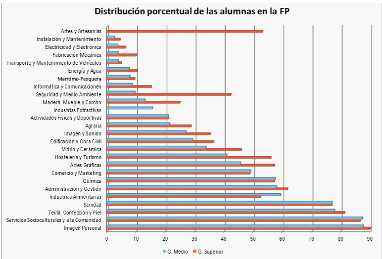 El patrón al elegir estudios no cambia en FP donde ellas eligen Salud y ellos Tecnología según UGT