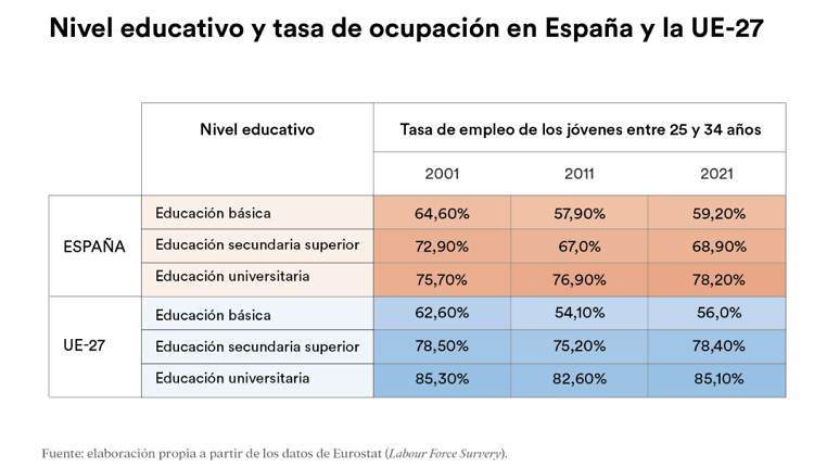 En máximos la brecha de ocupación entre jóvenes con estudios básicos y superiores según Fundación la Caixa