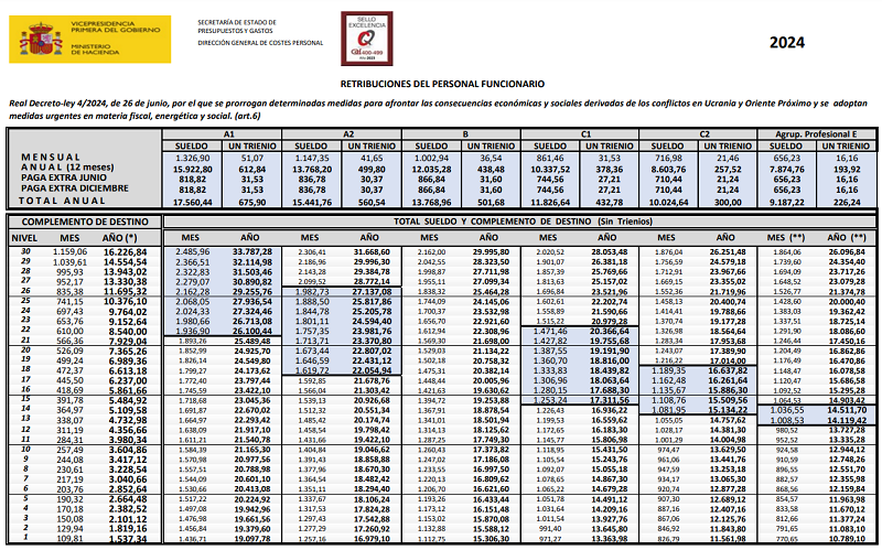 ¿Cuánto cobran los funcionarios en España? Estos son los sueldos para cada categoría