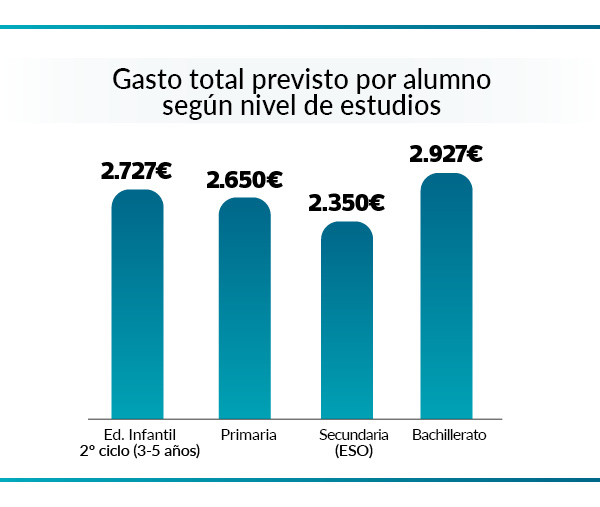 Llega septiembre y la Vuelta al Cole: principales gastos y formas de ahorrar según la OCU