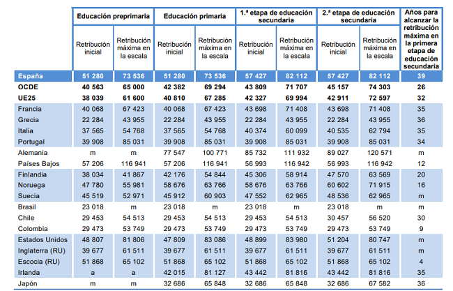 La OCDE señala que los docentes españoles están entre los mejor pagados de Europa e imparten más horas en menos días 