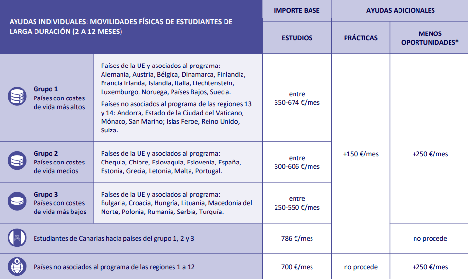 Becas Erasmus+ 2024-2025: importes y ayudas económicas según país de destino