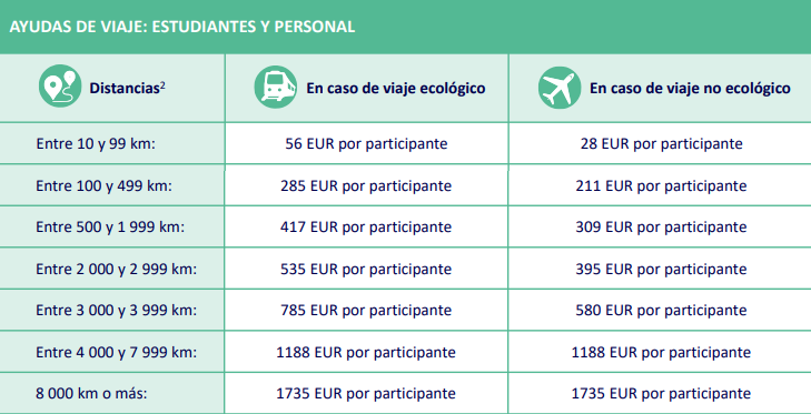 Becas Erasmus+ 2024-2025: importes y ayudas económicas según país de destino