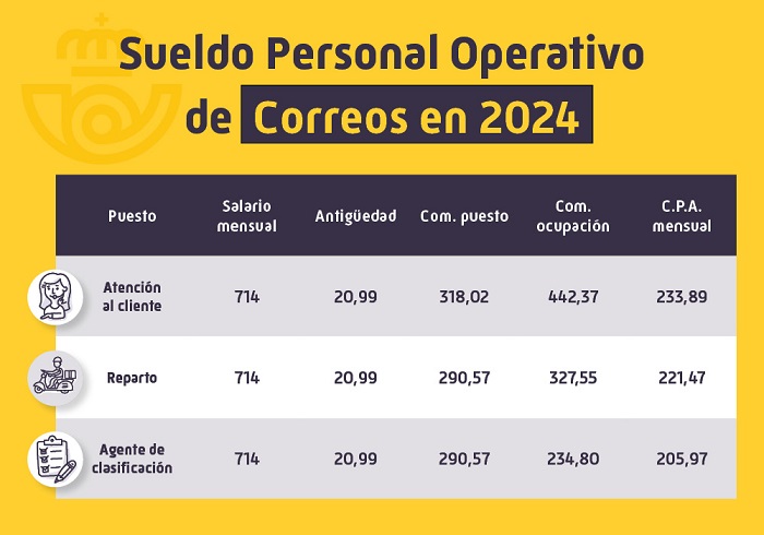 Trabajar en Correos: sueldo, puestos y cómo preparar la oposición