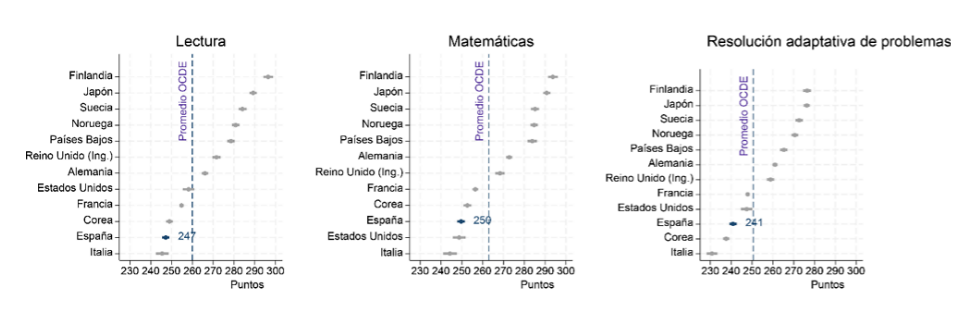 Lectura, matemáticas y resolución de problemas: retos pendientes de los adultos españoles según la OCDE