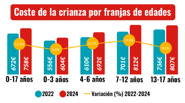 Criar a un hijo en España es cada vez más caro: 758 euros al mes y ayudas insuficientes