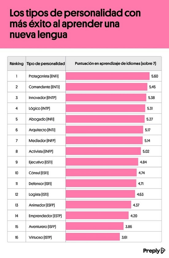 Ni inteligencia ni talento, la personalidad es clave al aprender idiomas según Preply