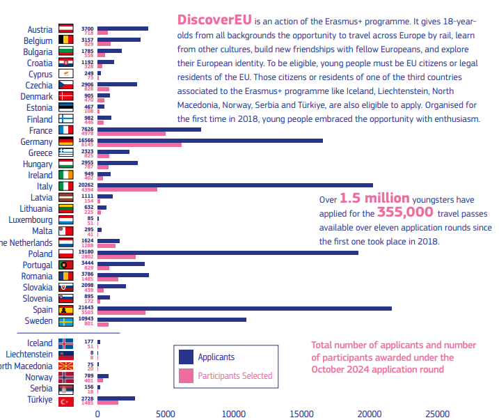 La Comisión Europea anuncia las fechas de DiscoverEU 2025: billetes de Interrail gratuitos para jóvenes