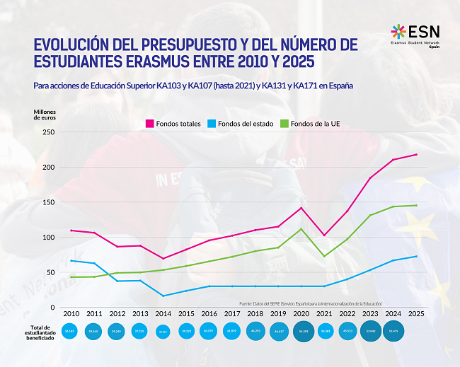 España dedica presupuesto récord a Erasmus+ pero siguen las colosales diferencias por Comunidades